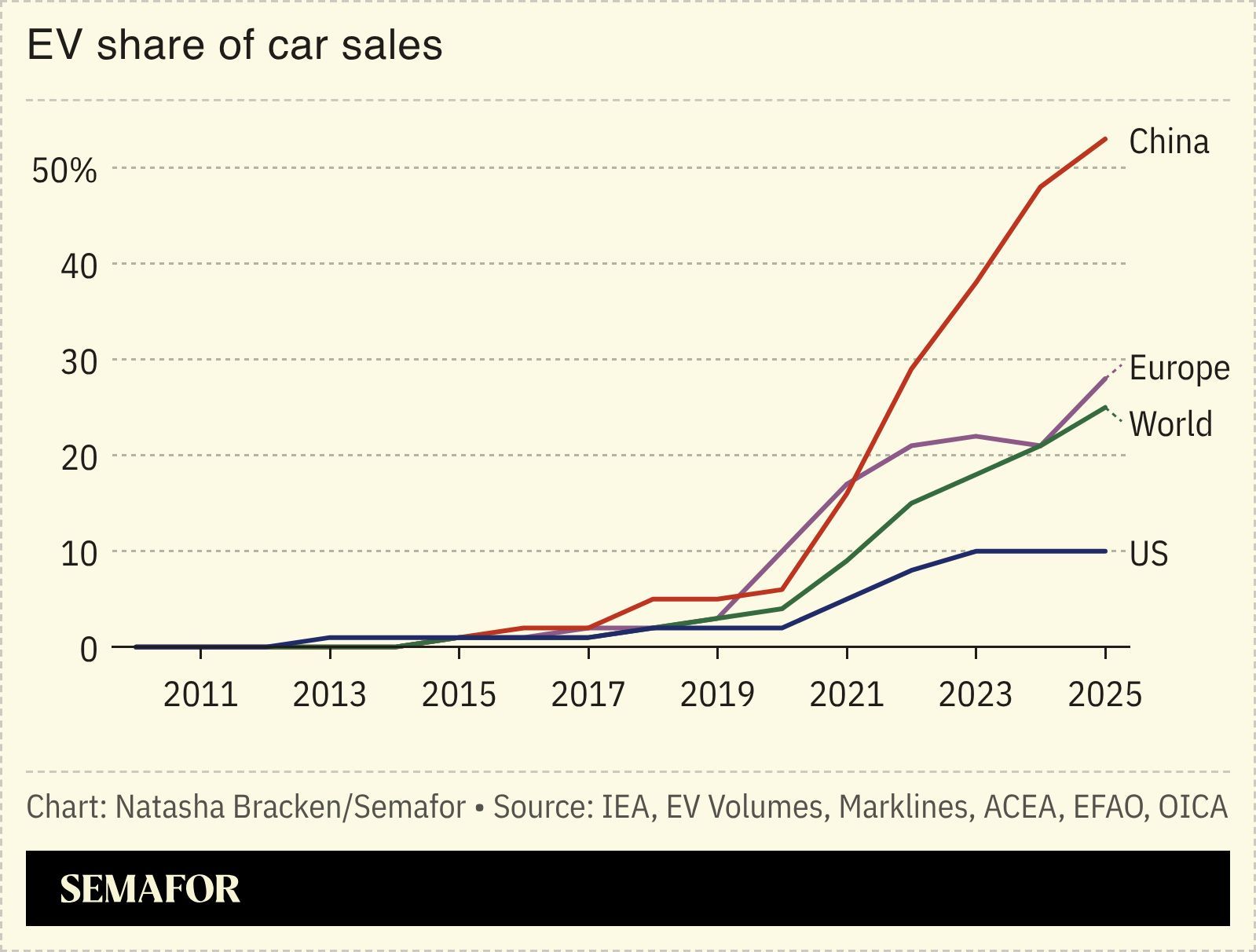 A chart showing the EV share of car sales. 