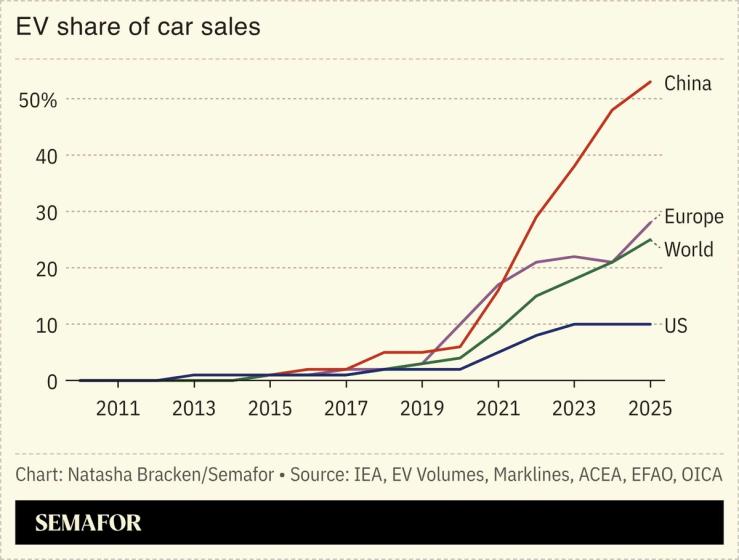 A chart showing the EV share of car sales.