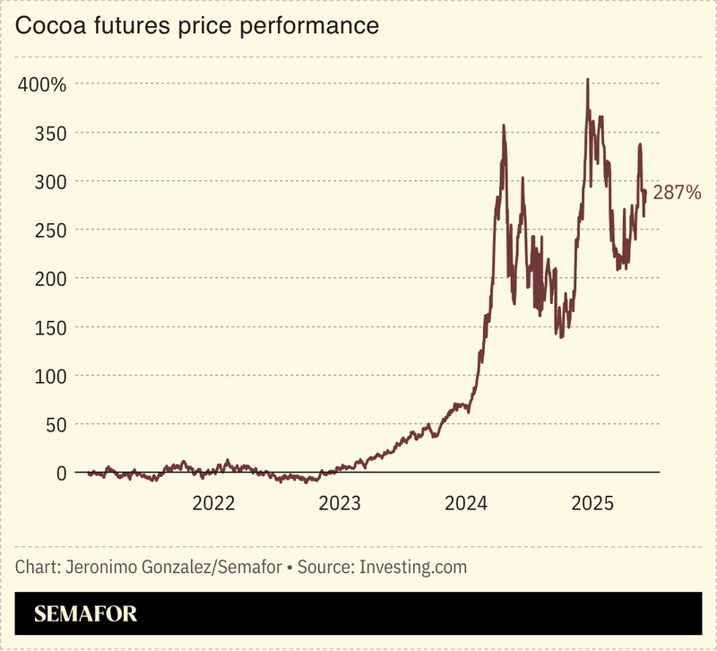 A chart showing the change in the global price of cocoa futures.