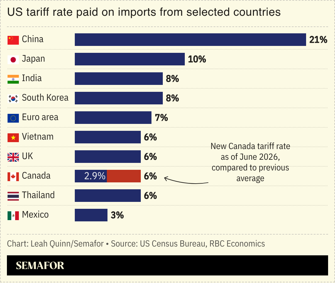 A chart showing the US tariff rate paid on imports from select countries.