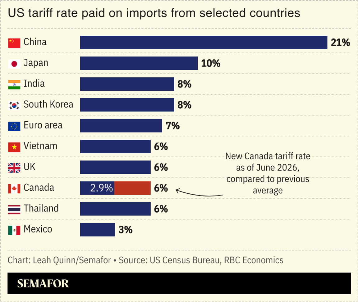 A chart showing the US tariff rate paid on imports from select countries.
