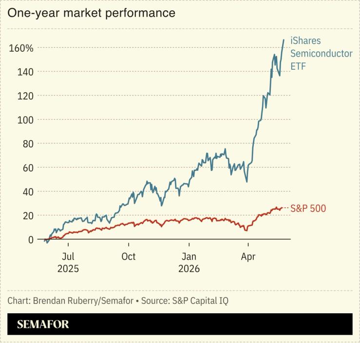 Chart showing iShares Semiconductor ETF and S&P 500 performance across past year