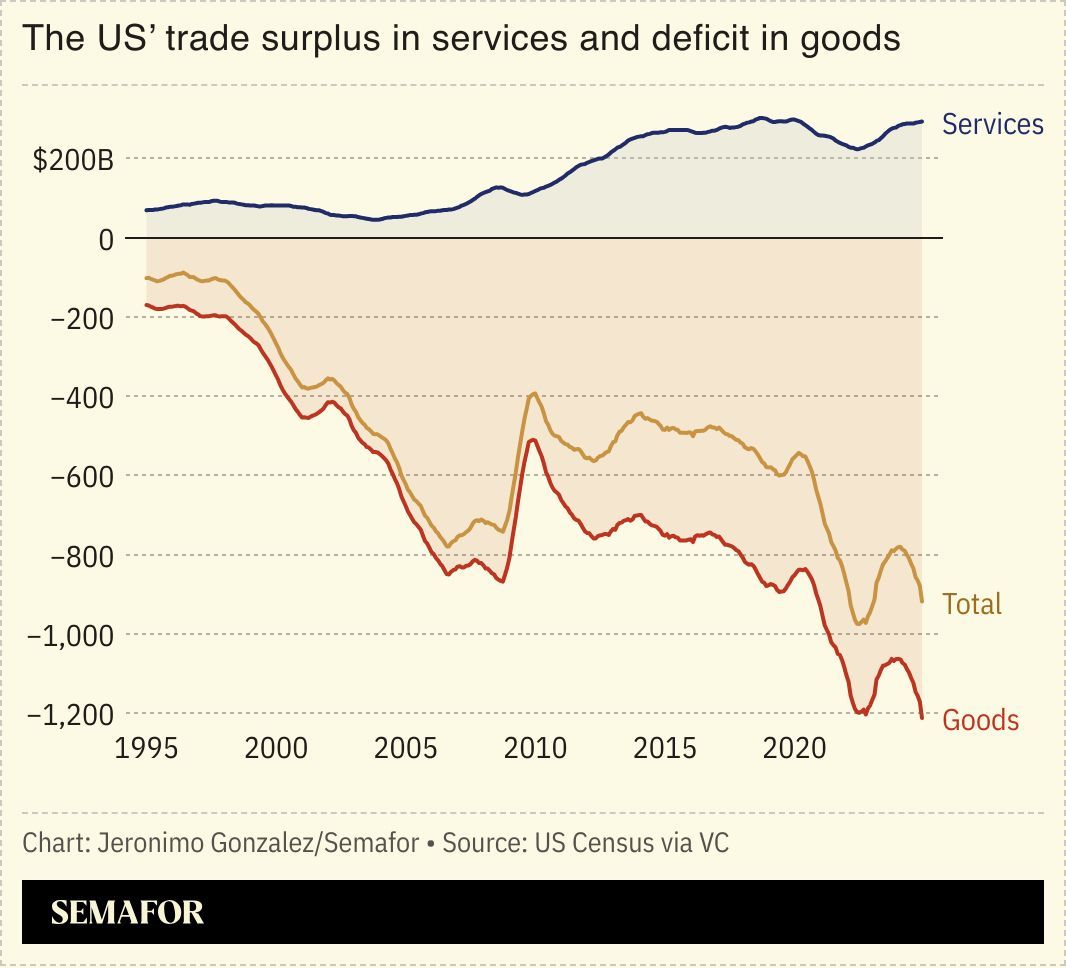 A chart showing the US’ trade surplus in services and deficit in goods. 