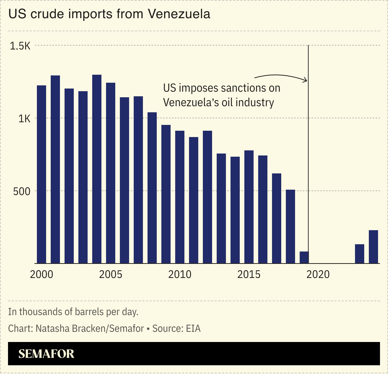 A chart showing US crude oil imports from Venezuela. 
