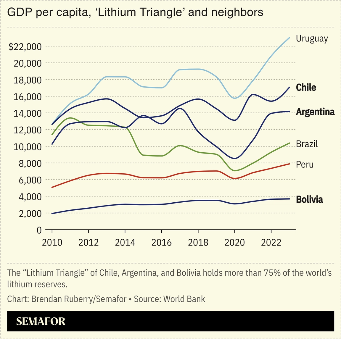Chart showing GDP per capita, ‘Lithium Triangle’ and neighbors