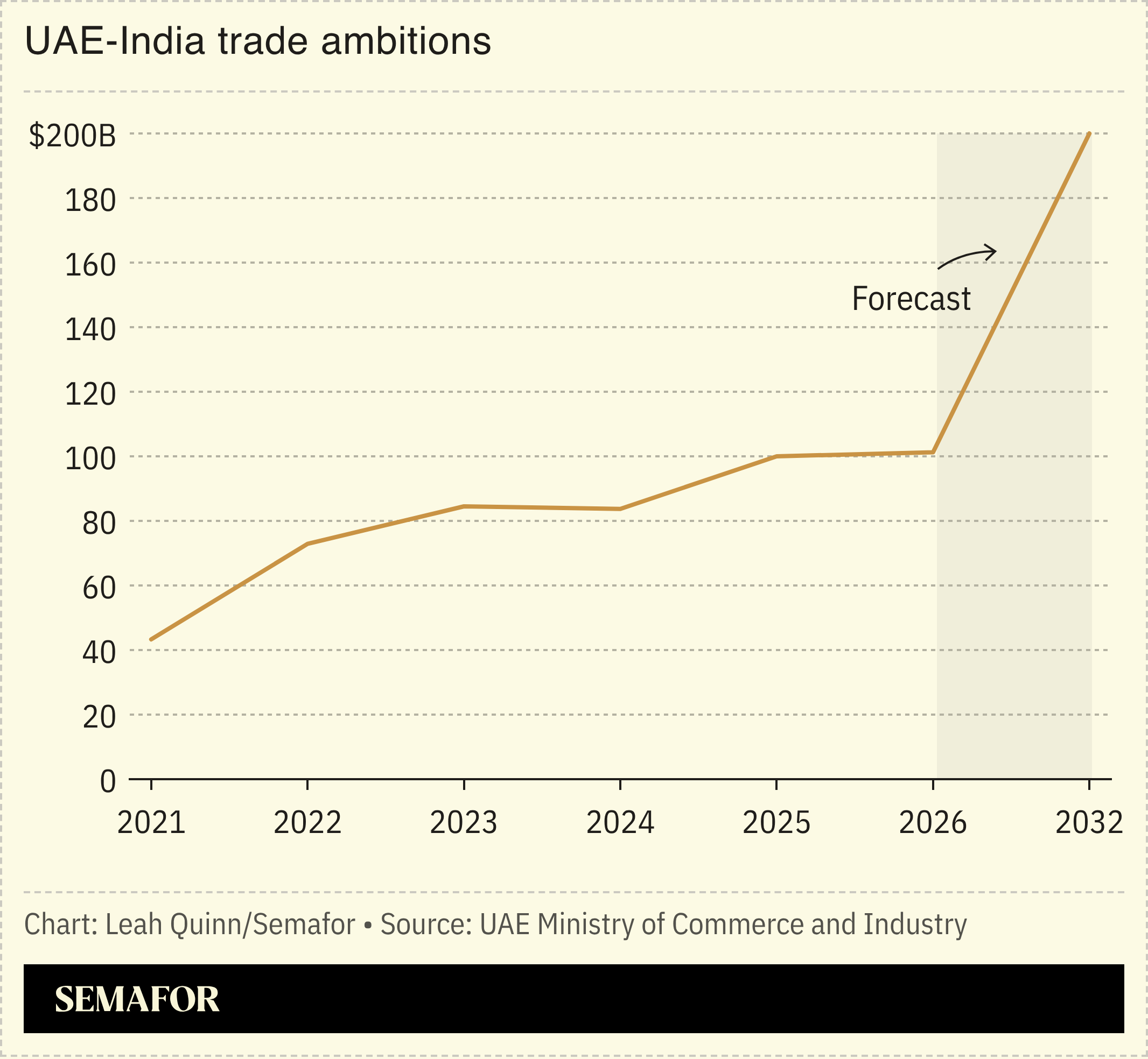 Chart showing UAE-India trade ambitions