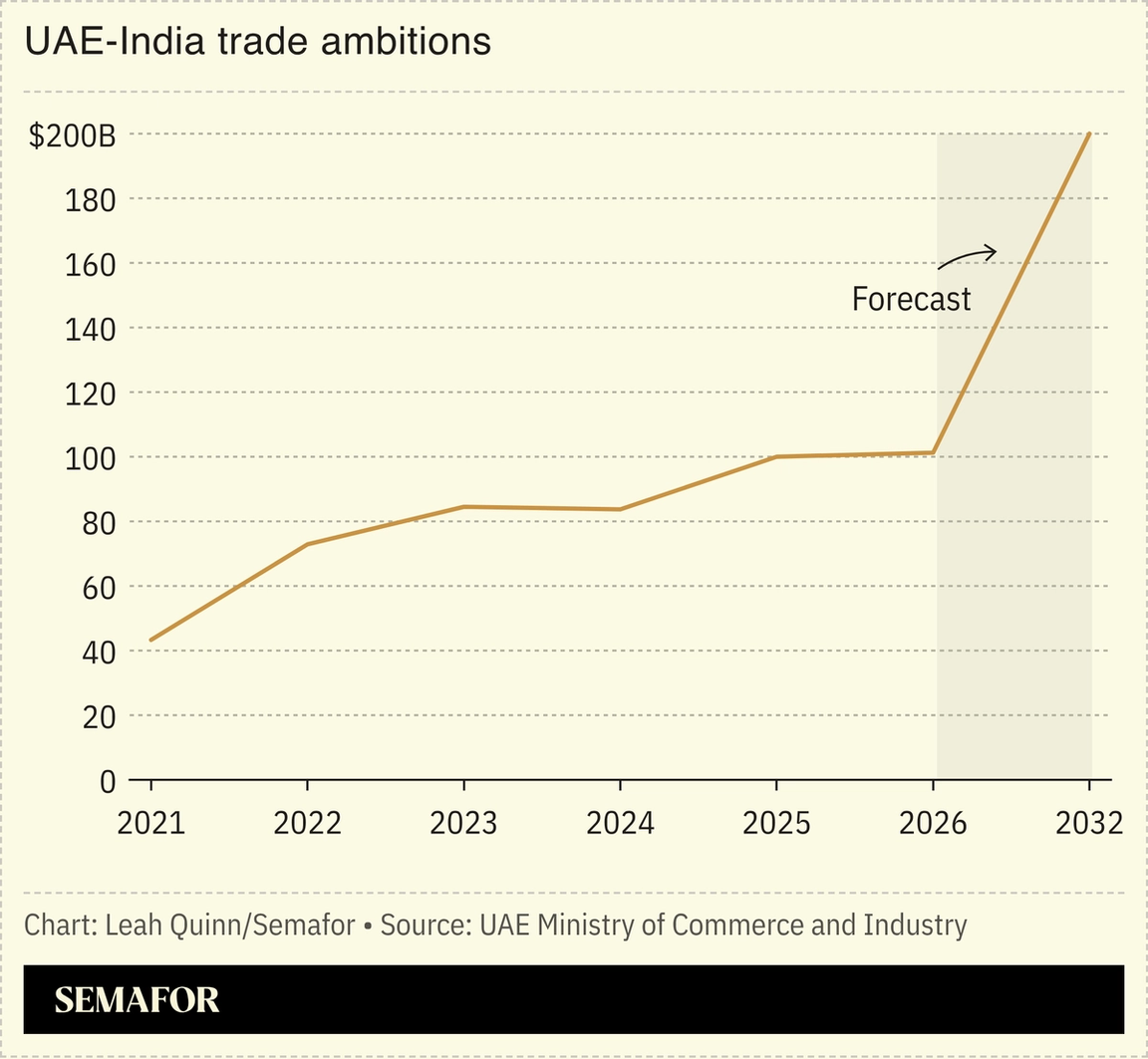 Chart showing UAE-India trade ambitions