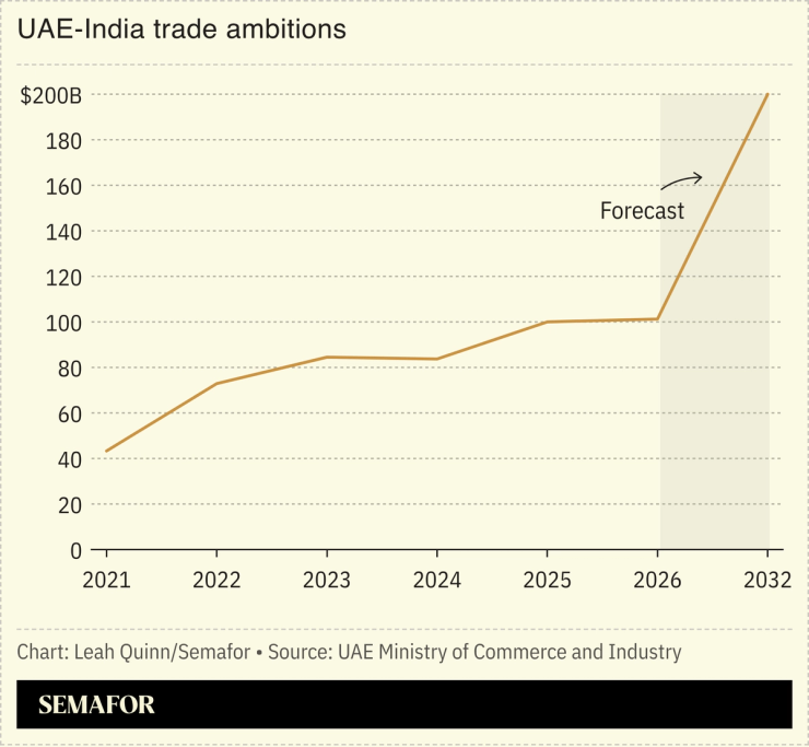 Chart showing UAE-India trade ambitions