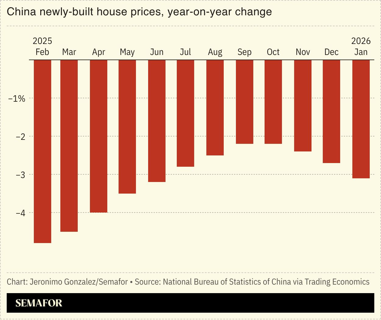 A chart showing newly-built house prices in China. 