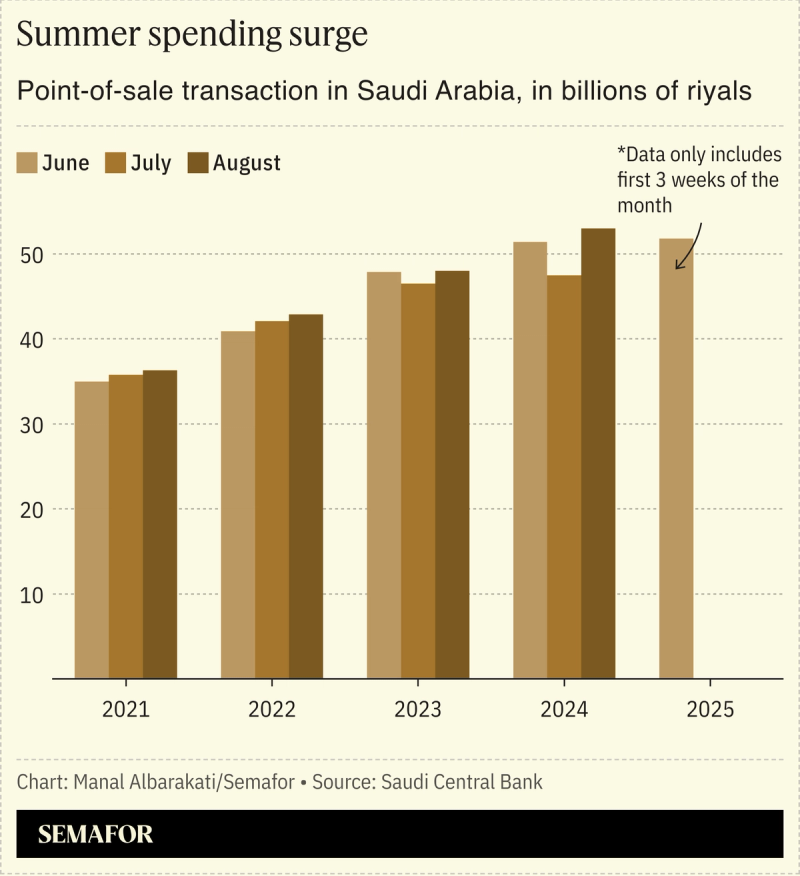 A chart showing Saudi domestic spending in the summer over the years.