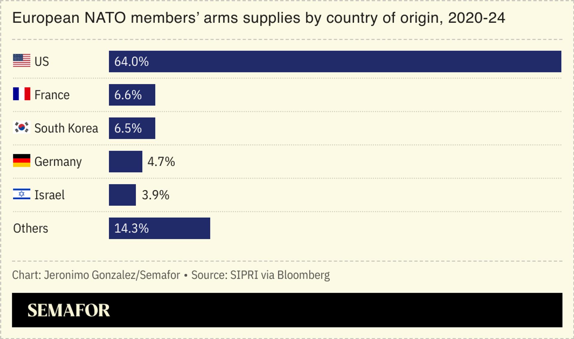 A chart showing European NATO members’ arms supplies by country of origin. 