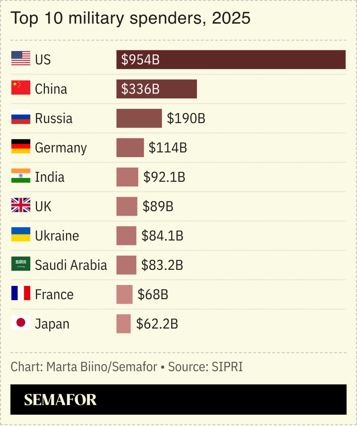 A chart showing the top 10 military spenders in 2025.