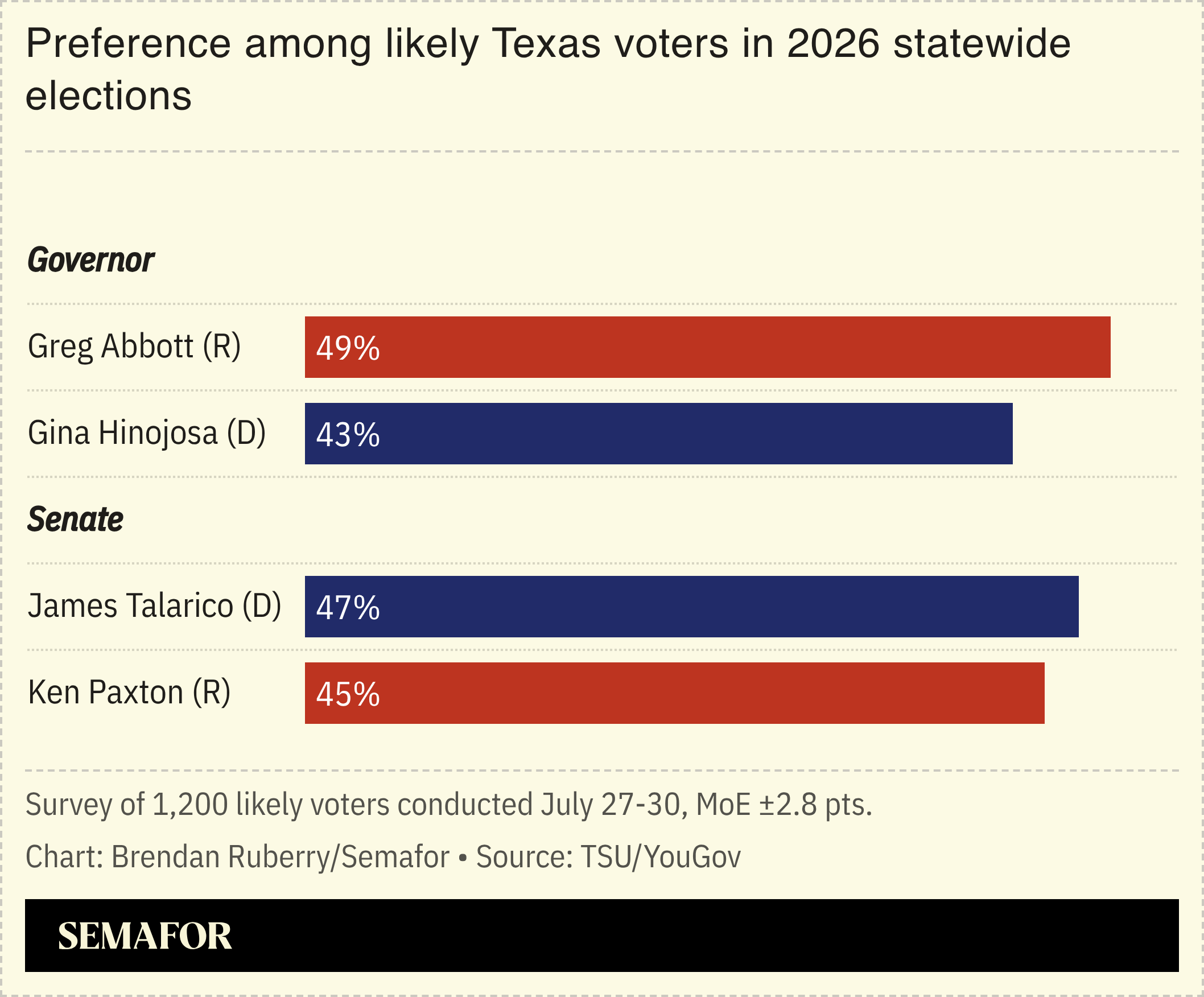 Texas gubernatorial and US Senate voting