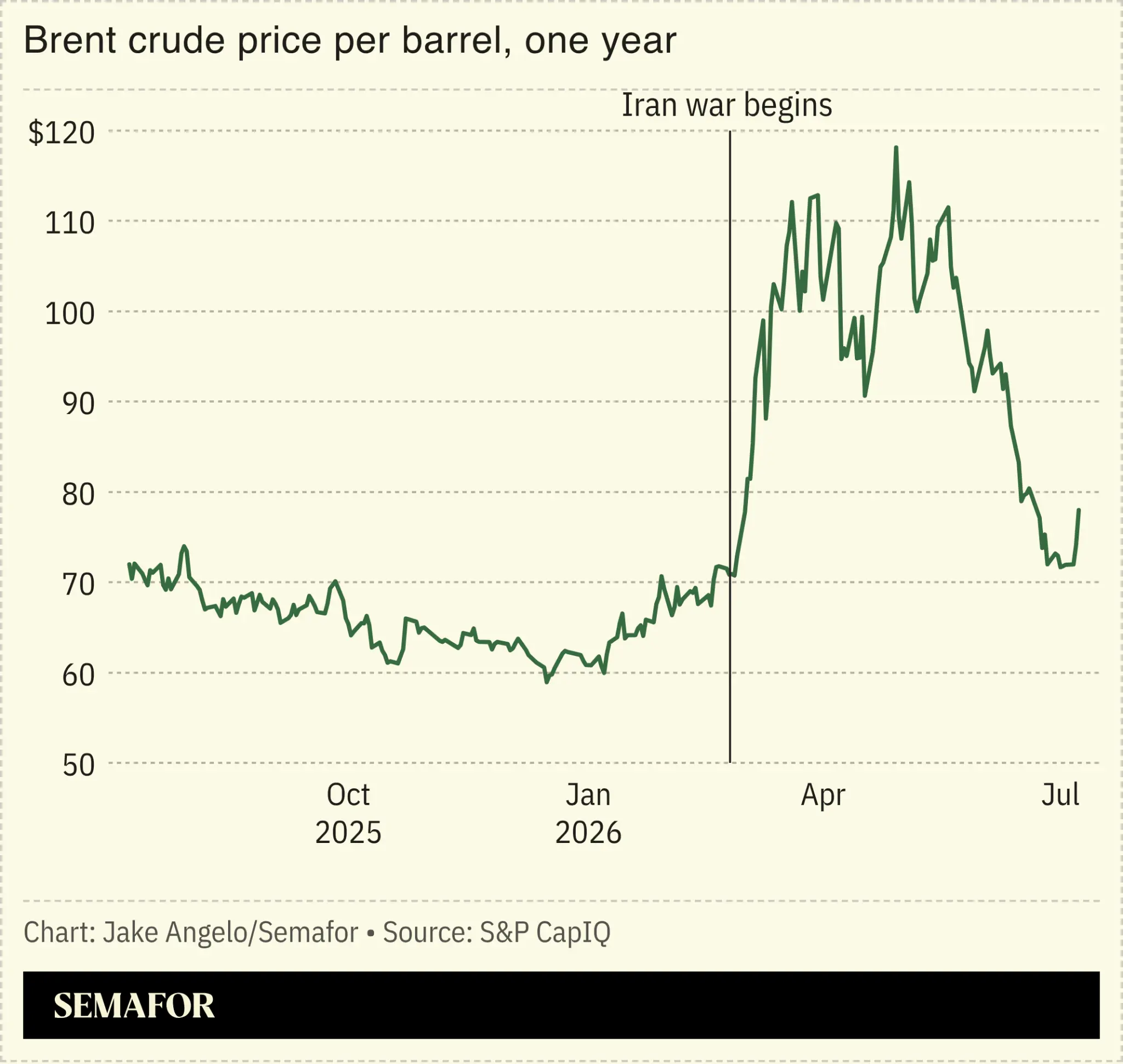 Brent crude price