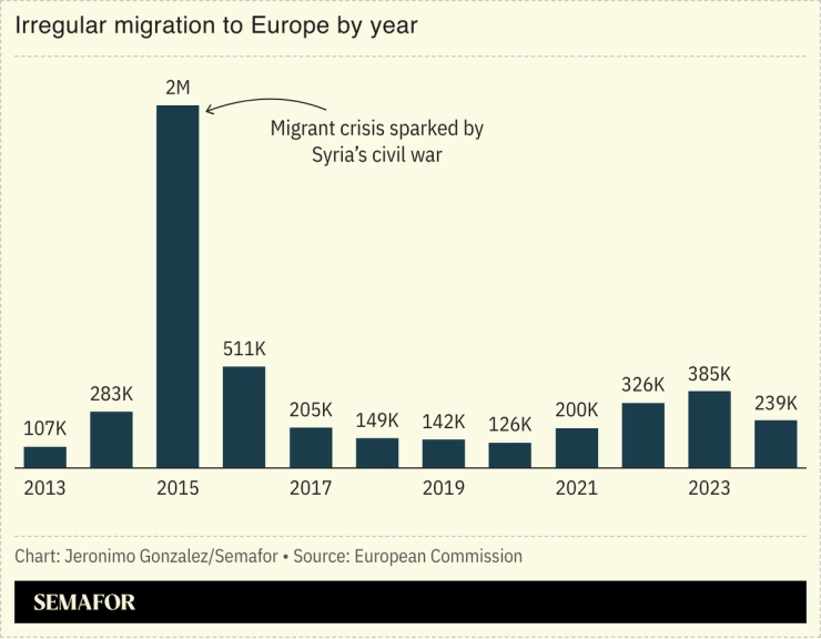 A chart showing irregular migration to the EU by year.