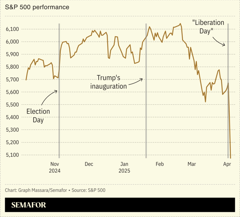 A chart showing S&P 500 performance