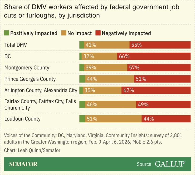 Chart showing share of DMV workers impacted by federal job cuts