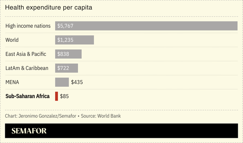A chart showing health expenditure per capita, by region.