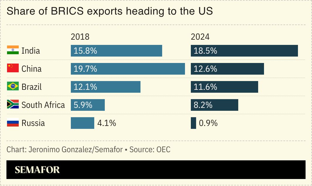 A chart showing the share of BRICS exports heading to the US. 