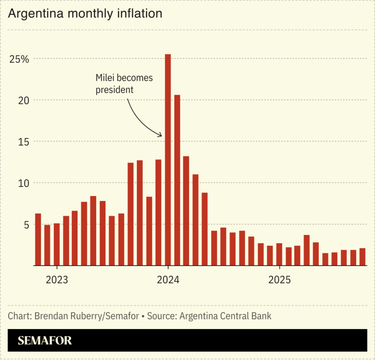 Chart showing Argentina monthly inflation