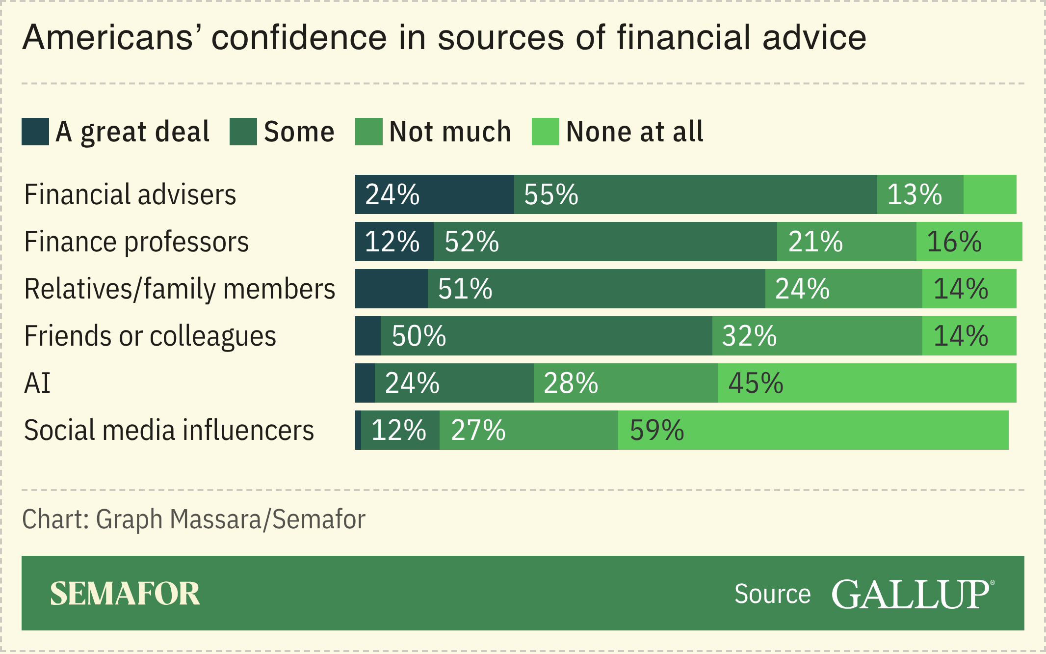 Chart showing Americans’ confidence in sources of financial advice