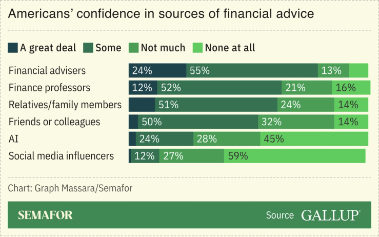 Chart showing Americans’ confidence in sources of financial advice