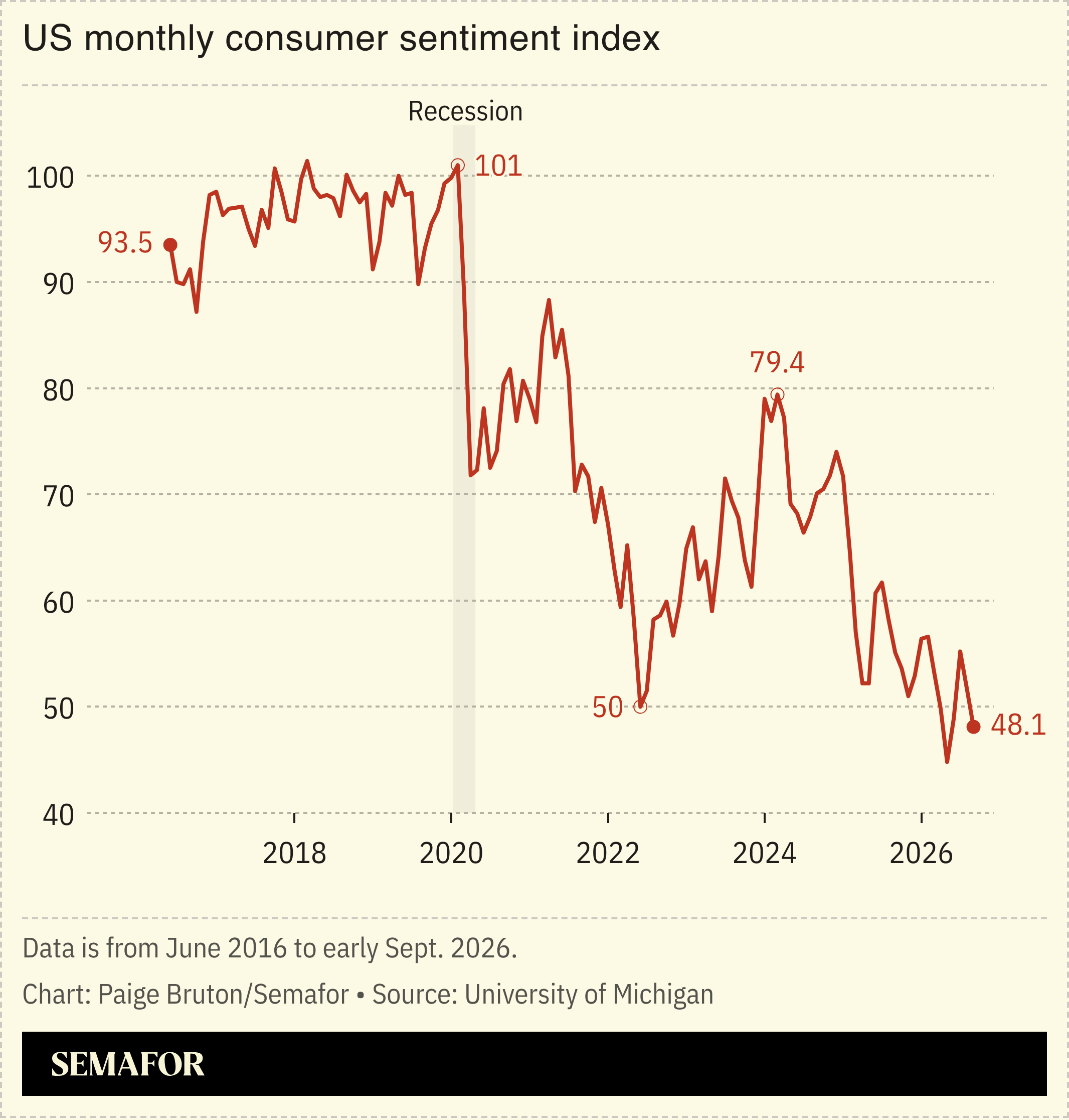 US monthly consumer sentiment index