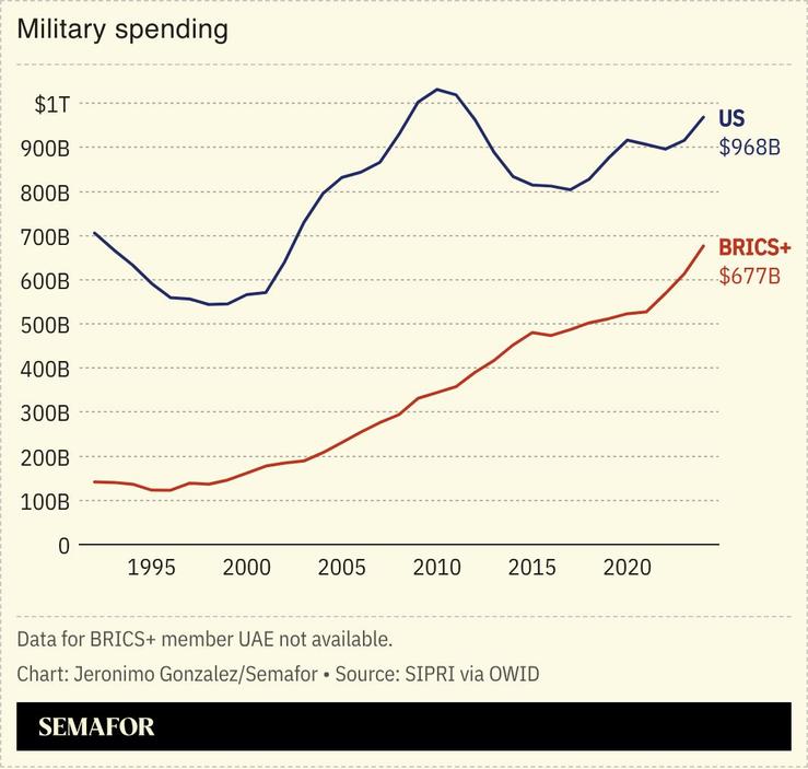 A chart comparing US and BRICS+ annual military spending.