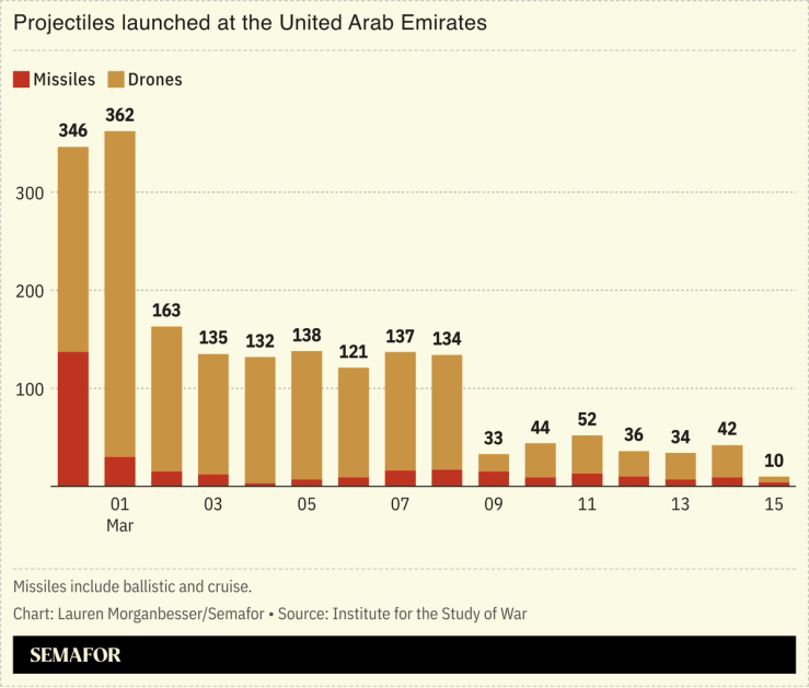 Chart showing attacks on UAE