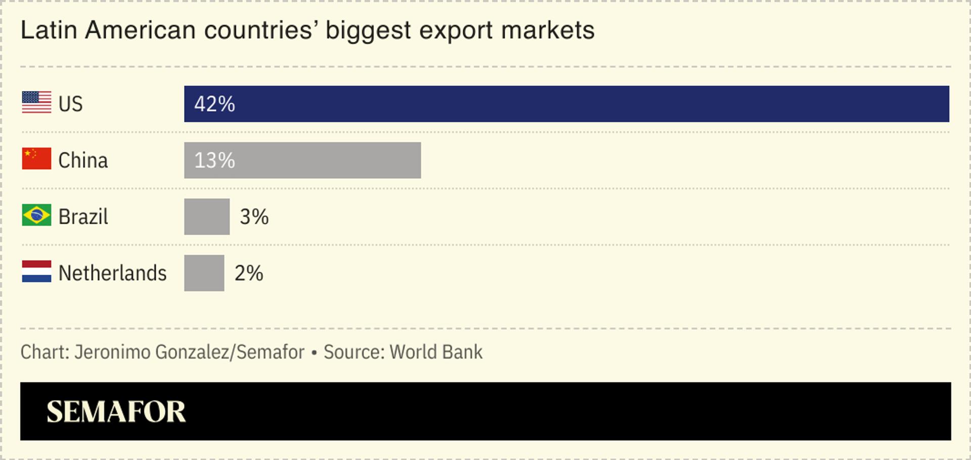 A chart showing Latin America’s biggest exports markets. 