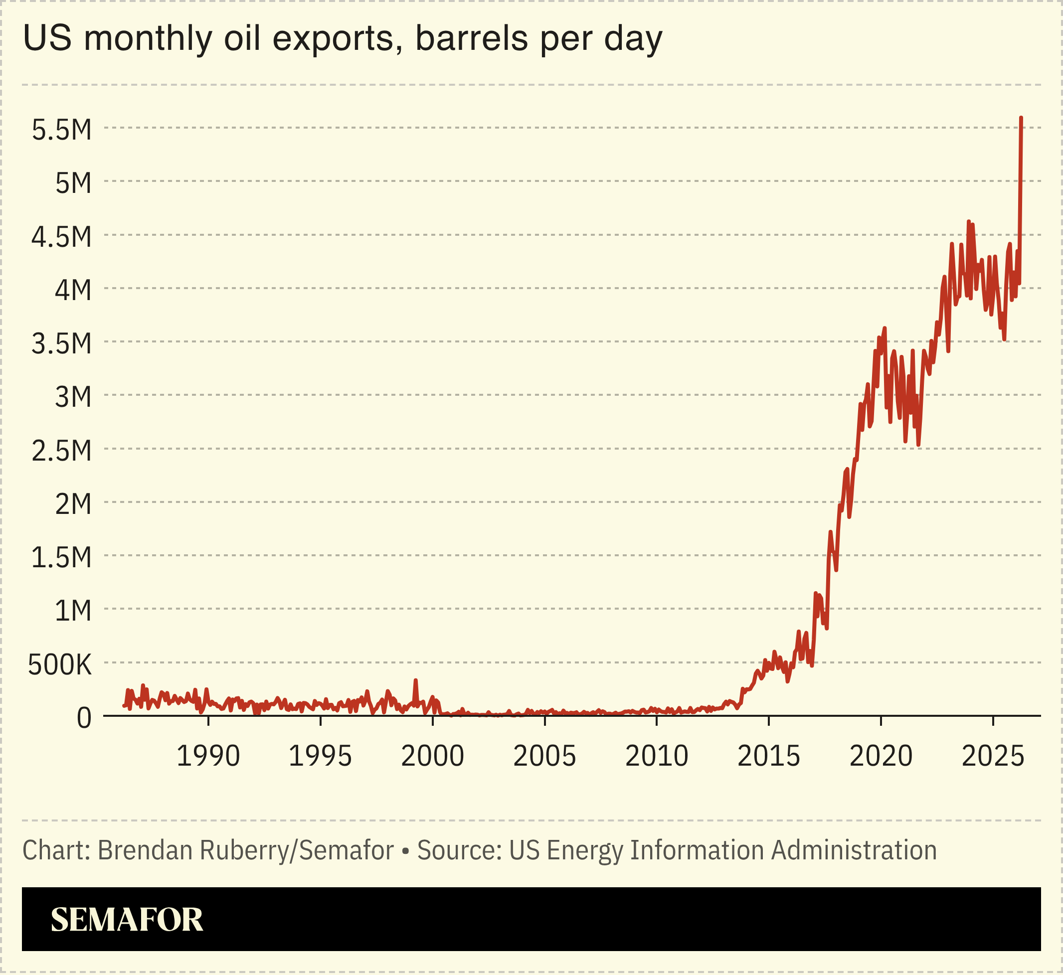 US monthly oil exports, barrels per day