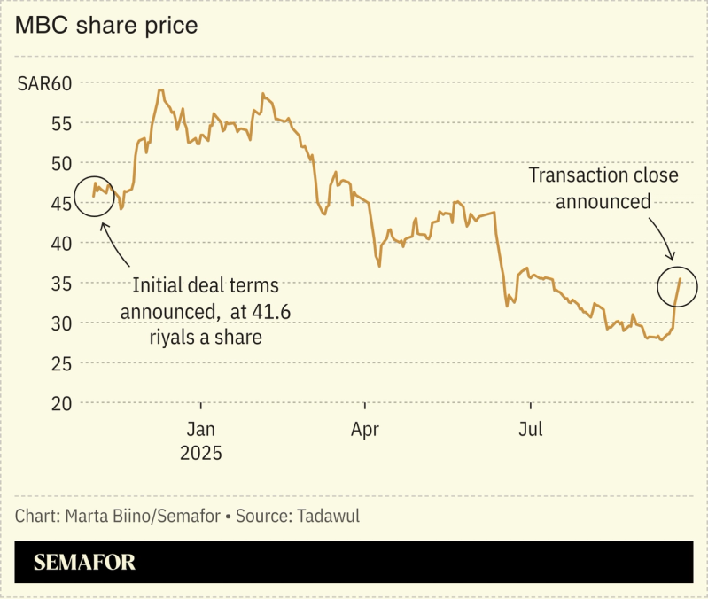 A chart showing the stock price of MBC.
