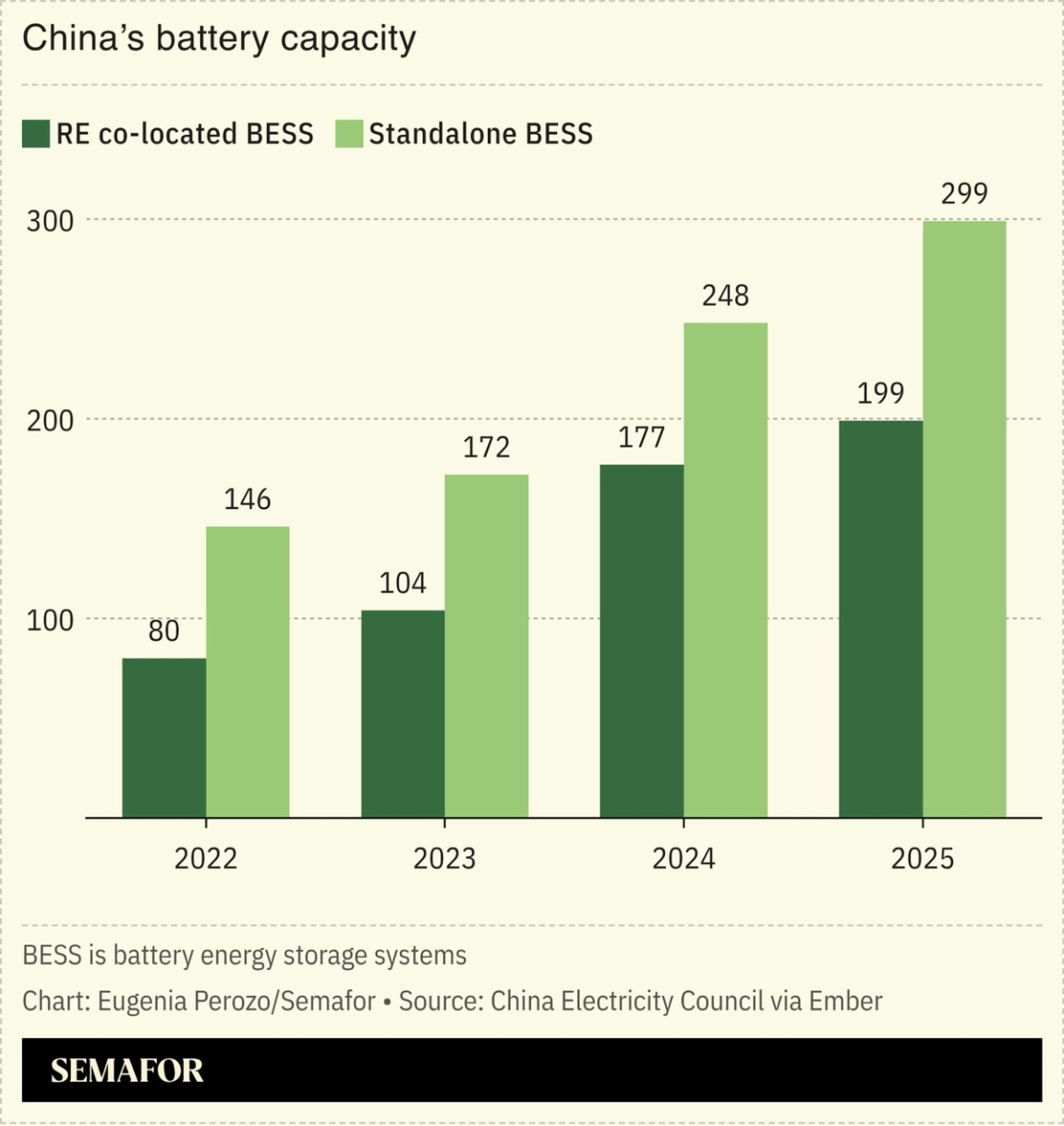 A chart on China’s battery capacity.