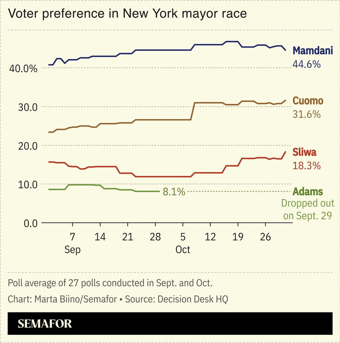 A chart showing the New York Mayor general ballot test.