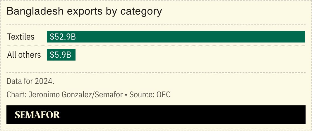 A chart showing Bangladesh’s exports by category. 