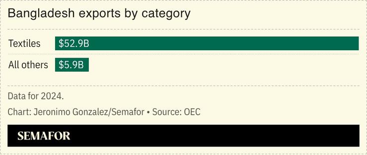 A chart showing Bangladesh’s exports by category.