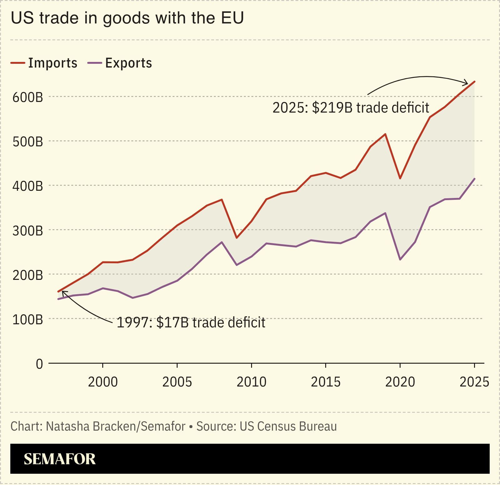 A chart showing US trade in goods with the EU.