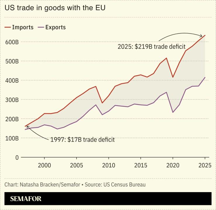 A chart showing US trade in goods with the EU.