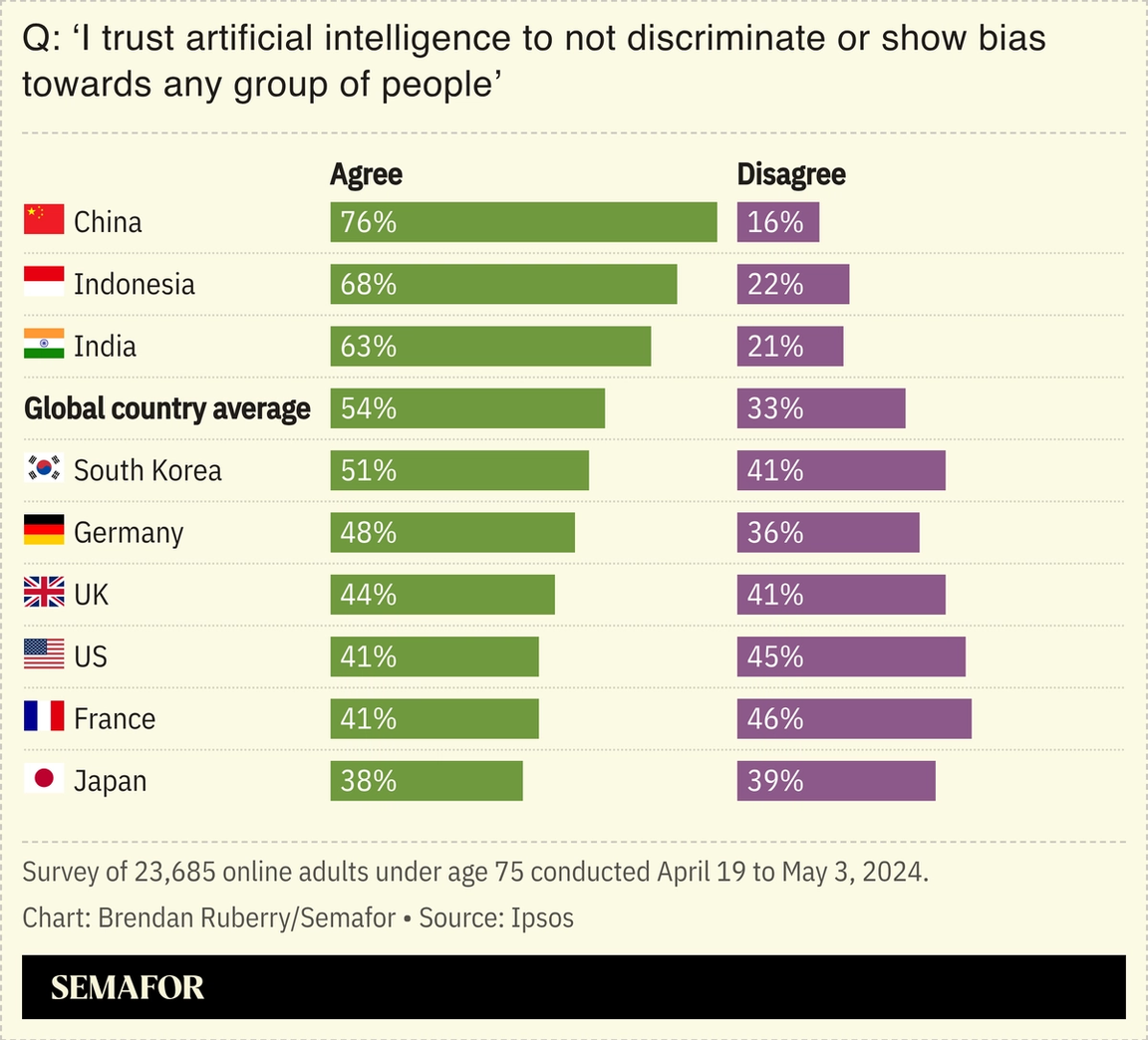 Chart showing views of countries on whether they trust AI not to discriminate towards any group of people