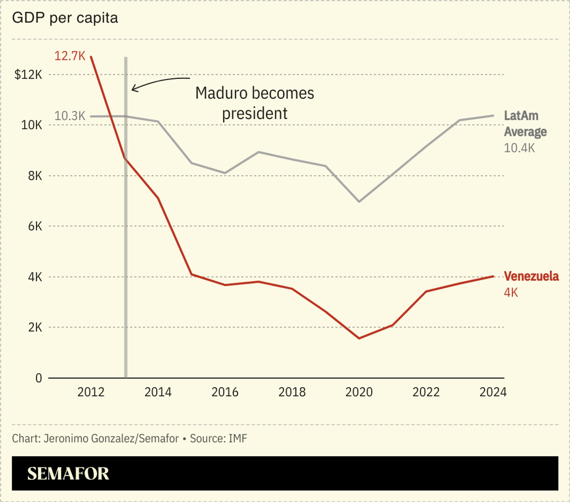 A chart showing the collapse of Venezuela’s GDP per capita since Maduro assumed power.