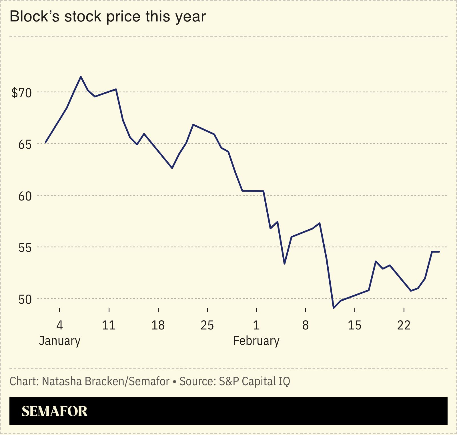 A chart showing Block’s stock performance this year.