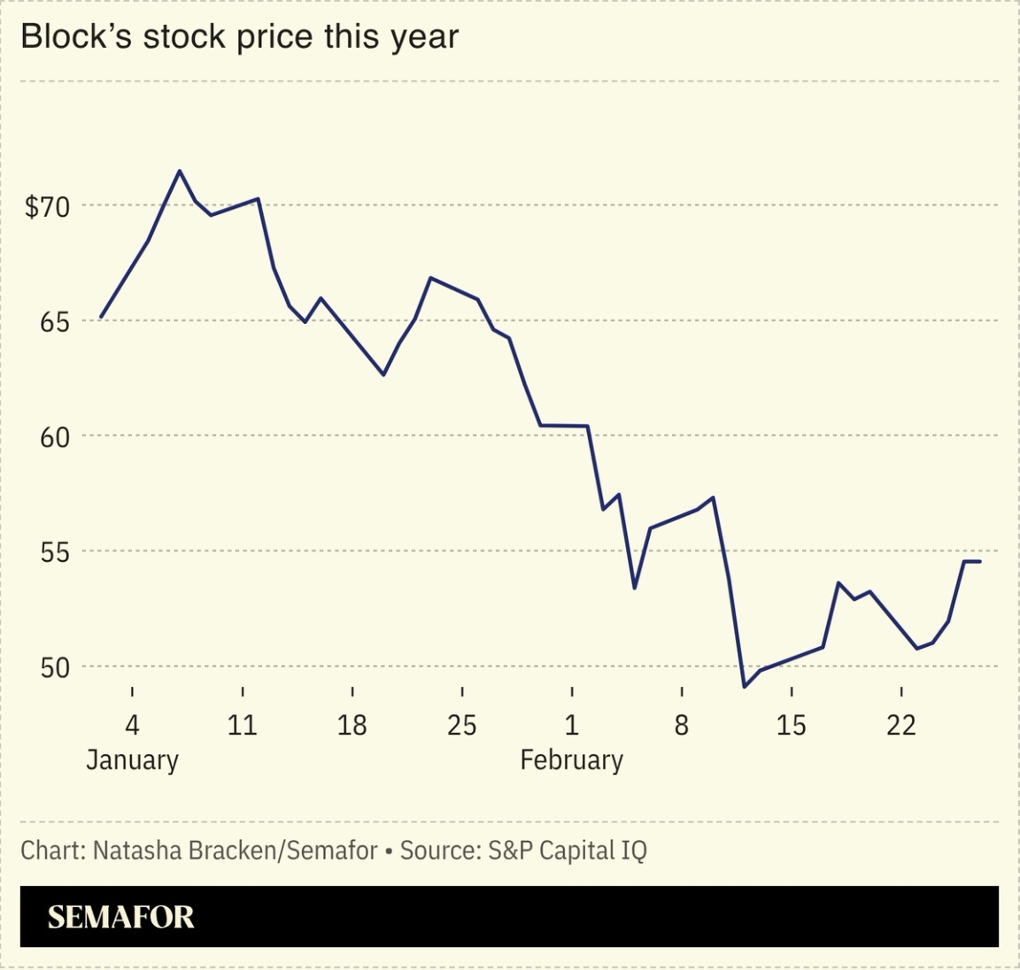 A chart showing Block’s stock performance this year.