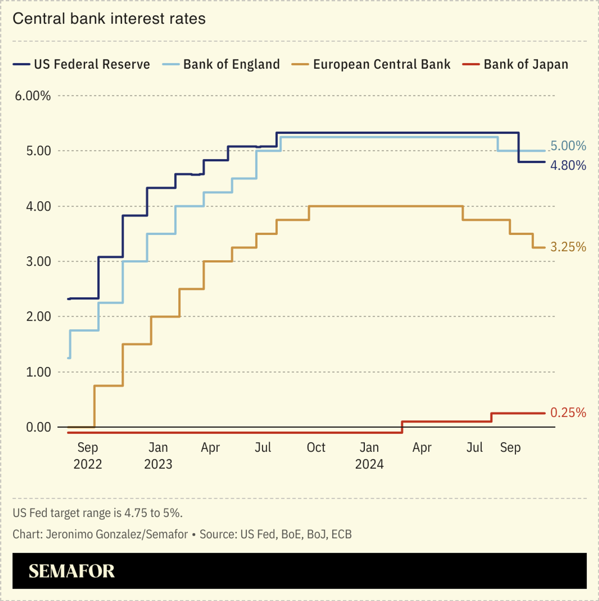 A chart showing central bank interest rates for the US Fed, the Bank of England, the ECB, and the Bank of Japan