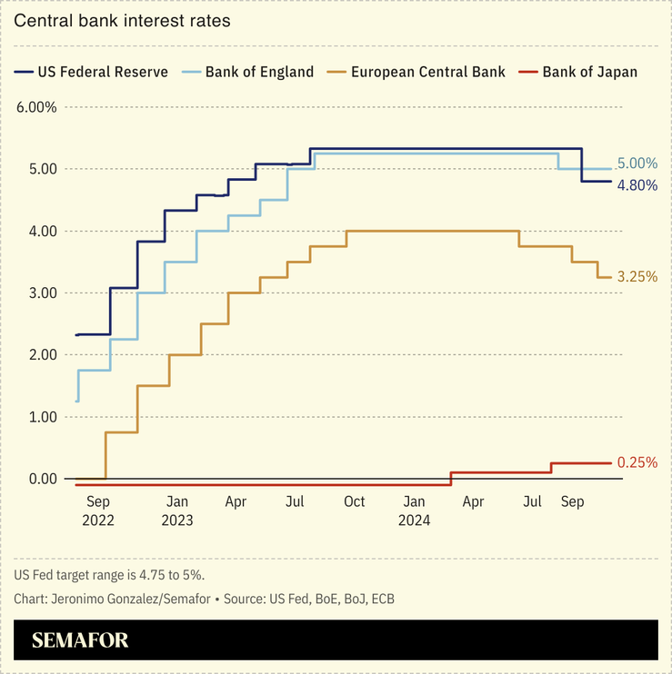 A chart showing central bank interest rates for the US Fed, the Bank of England, the ECB, and the Bank of Japan