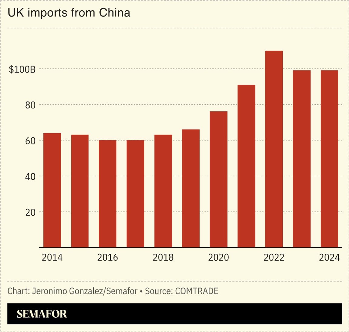 A chart showing UK imports from China.
