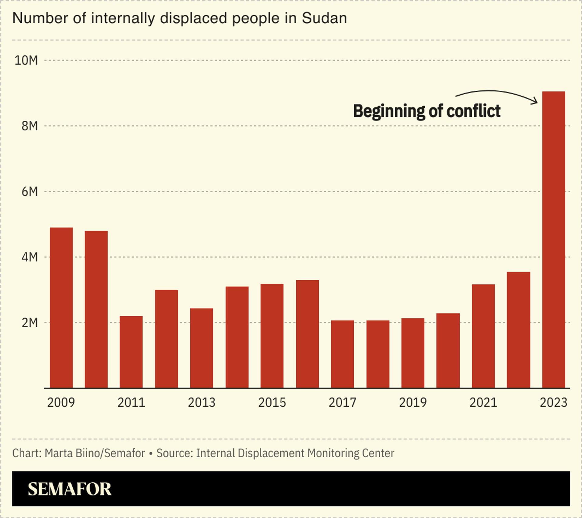 A chart showing the number of internally displaced people in Sudan by year