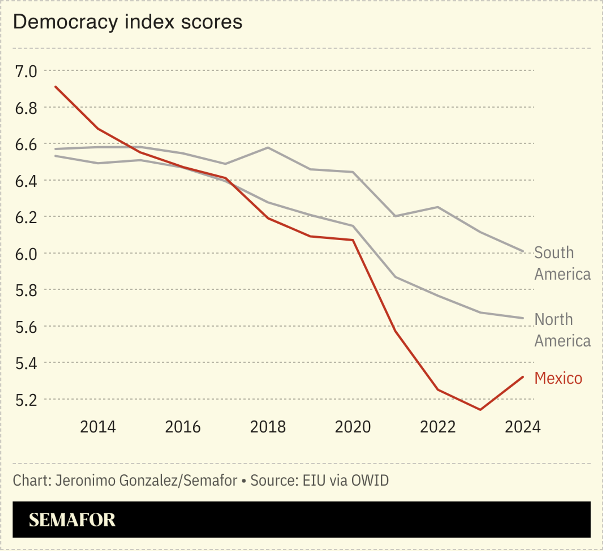 A chart showing the democracy index scores for Mexico, South America, and North America
