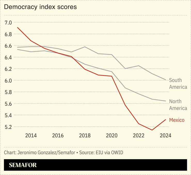 A chart showing the democracy index scores for Mexico, South America, and North America
