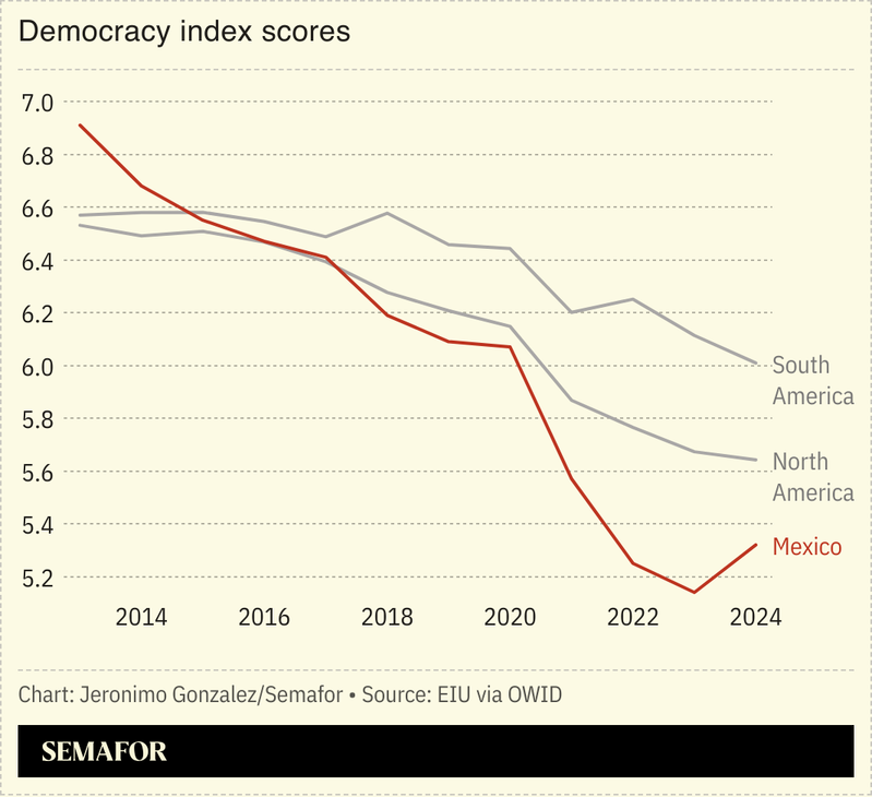 A chart showing the democracy index scores for Mexico, South America, and North America