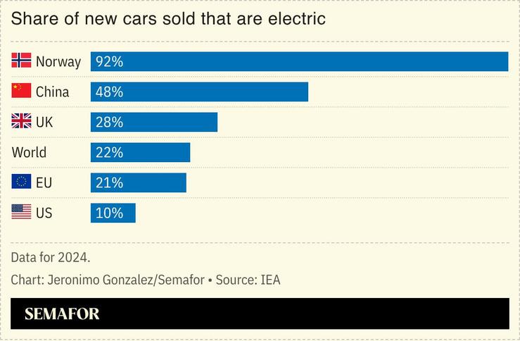 A chart showing the share of new cars sold that are EVs by country or region.
